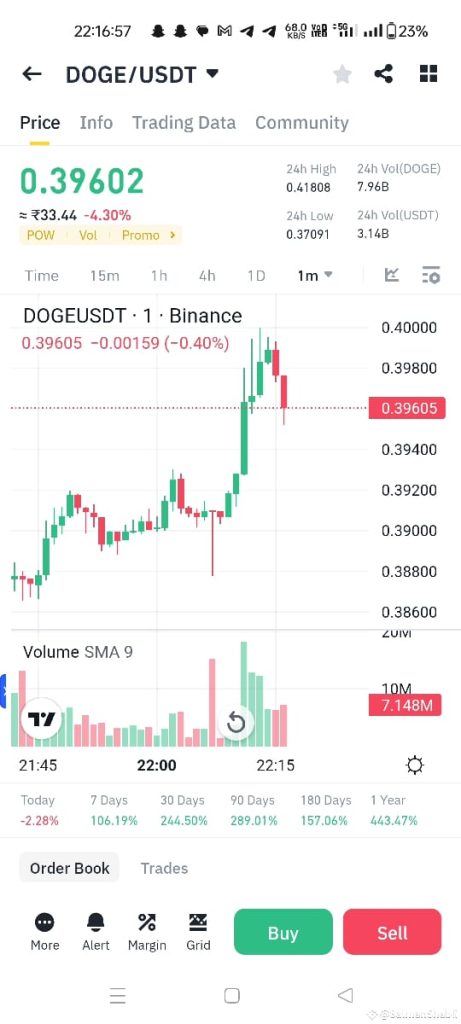 Dogecoin (DOGE) remains