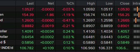 Americas FX news wrap: The yen rebounds strongly as US retail sales eyed