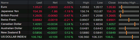 Americas FX news wrap